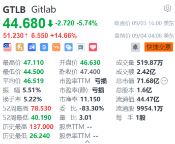 GitLab盘前涨超14.6% 第二财季营收超预期且扭亏为盈