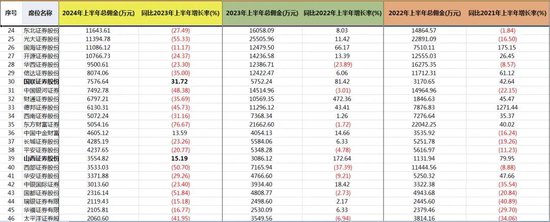 下滑三成！券商上半年分仓佣金收入榜单出炉