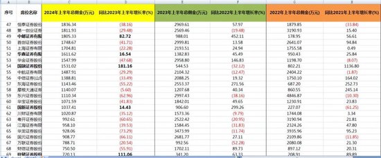 下滑三成！券商上半年分仓佣金收入榜单出炉