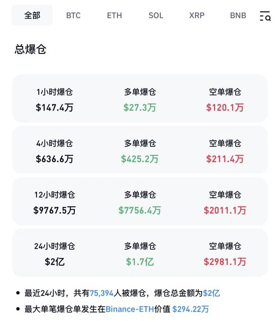 全线闪崩，超7.5万人爆仓！比特币ATM欺诈行为正在飙升…