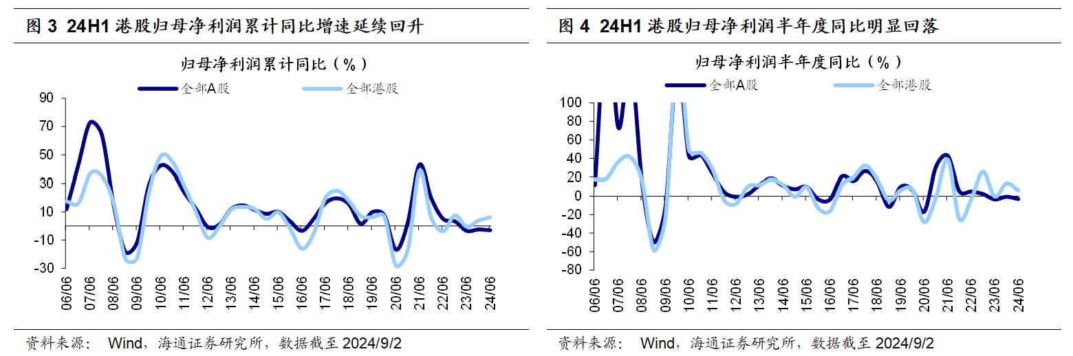 港股中报披露季渐入尾声 机构预计下半年盈利增速有望继续回升