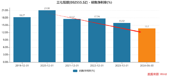 谁是买量王？三七互娱耗资50亿增量不增效 成长性与财务真实性有没有雷区|A股游戏