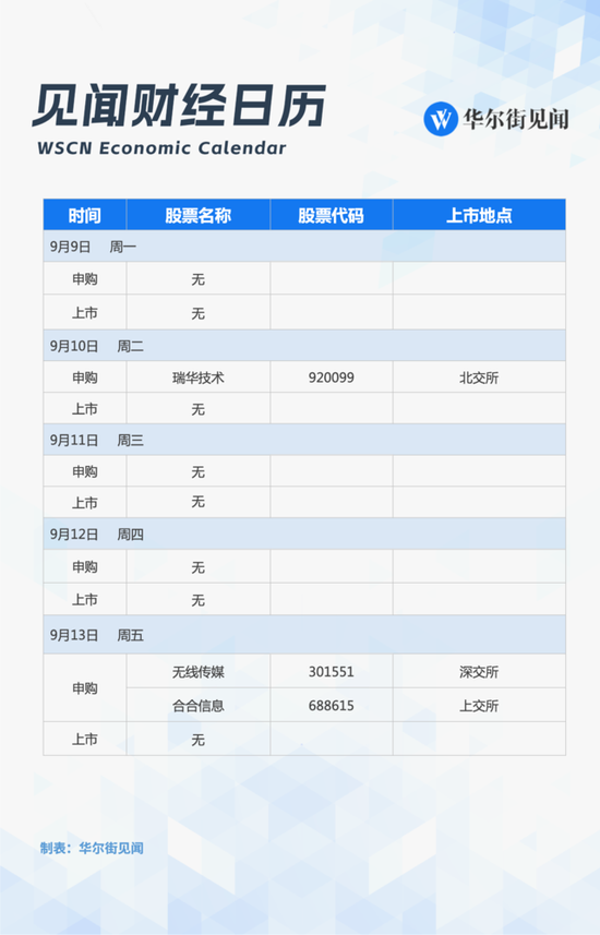 下周重磅日程：中美重磅冲击市场，华为苹果同日对决