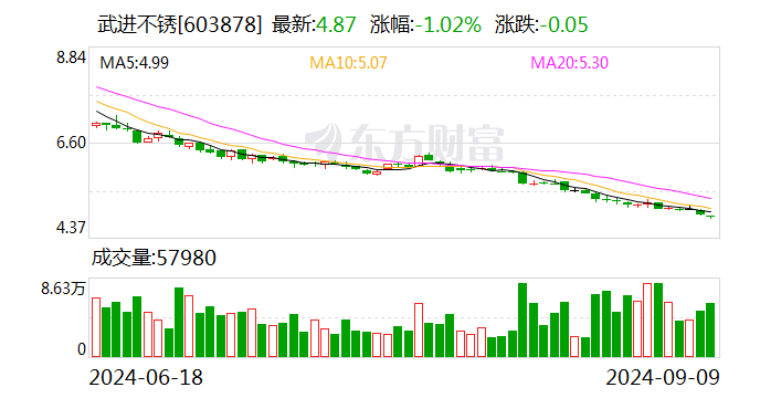 武进不锈：拟以2000万元-3000万元回购股份