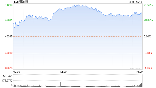 午盘：美股维持涨势 道指涨逾500点