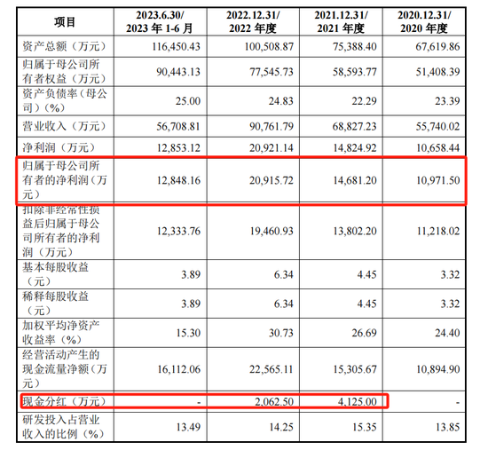 科瑞德IPO撤回也被罚：13亿销售费被查出问题，日均办学术会议50场