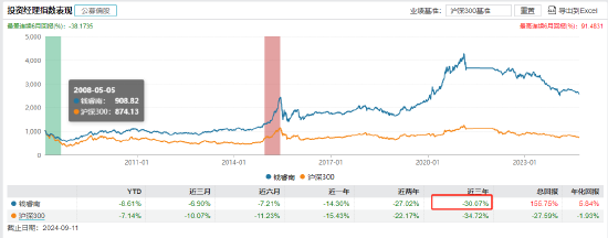 兴业基金“老将”钱睿南将卸任 新任基金经理近三年回报亏超38% 能否逆风翻盘？