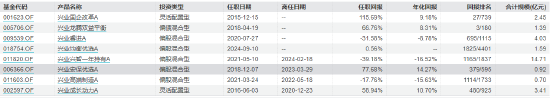 兴业基金“老将”钱睿南将卸任 新任基金经理近三年回报亏超38% 能否逆风翻盘？