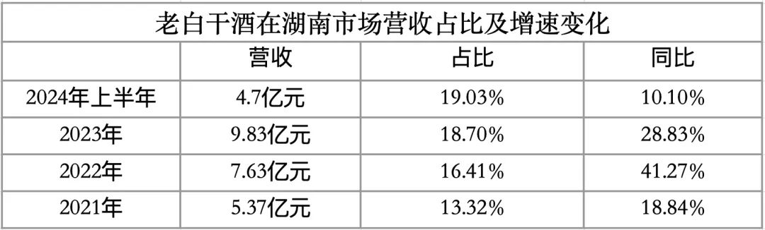 半年间，老白干在第二大市场少了141家经销商