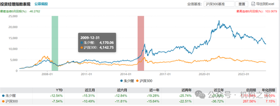 长期满仓、常年持股超200只！富国基金朱少醒产品净值跌回2019年