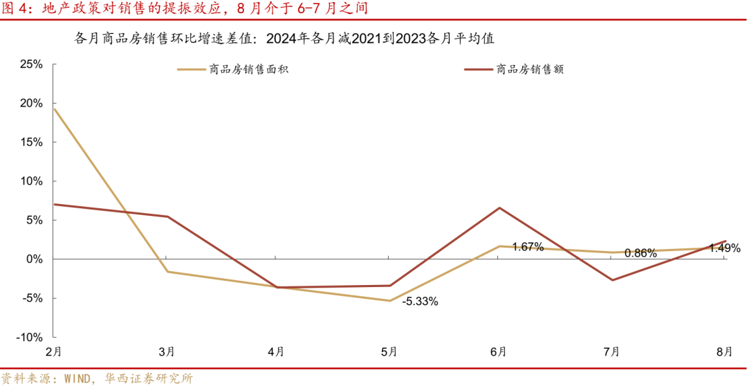 华西证券研究所：8月经济，三点变化