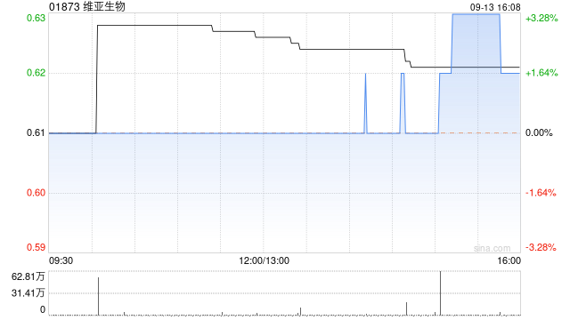 维亚生物9月13日斥资40.98万港元回购65.9万股
