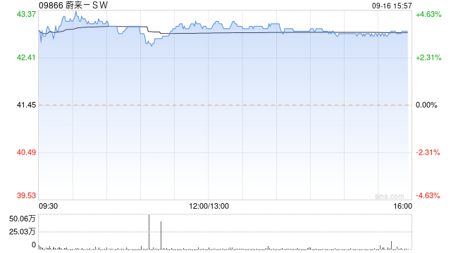 蔚来-SW早盘涨逾4% 公司调整换电服务费收费模式