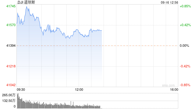 早盘：美股涨跌不一 道指创盘中历史新高