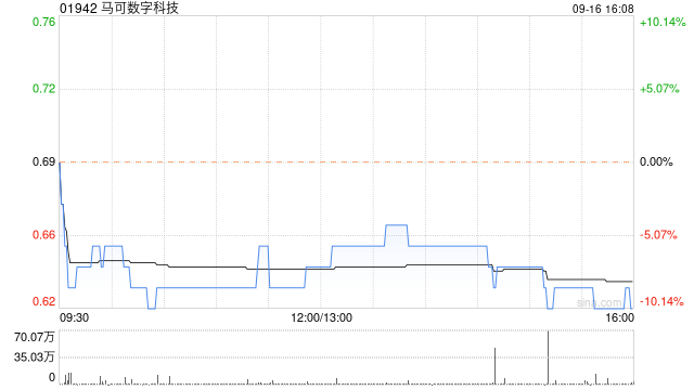 马可数字科技折让约14.52%配售最多1.55亿股配售股份 净筹约8133万港元