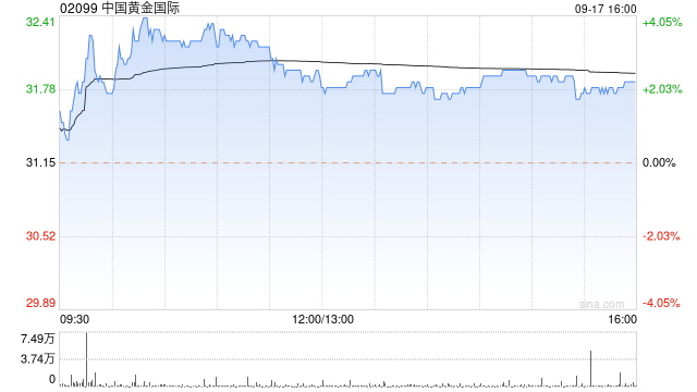黄金股早盘普遍上涨 中国黄金国际及紫金矿业均涨逾2%
