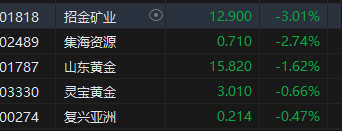 收评：恒指涨2% 恒生科指高涨3.25%科网股、内房股强劲