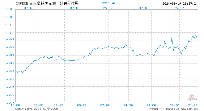 英镑触及2022年3月以来最高 之前英国央行维持利率不变