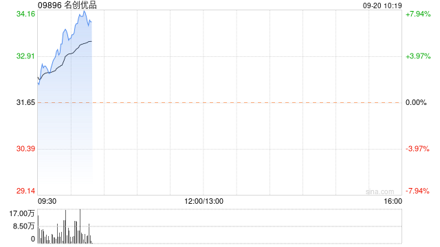 名创优品早盘涨逾8% 公司净利率中枢有望进一步上行