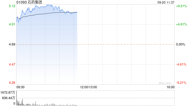 石药集团早盘涨超7% 公司拟回购最多50亿港元股份