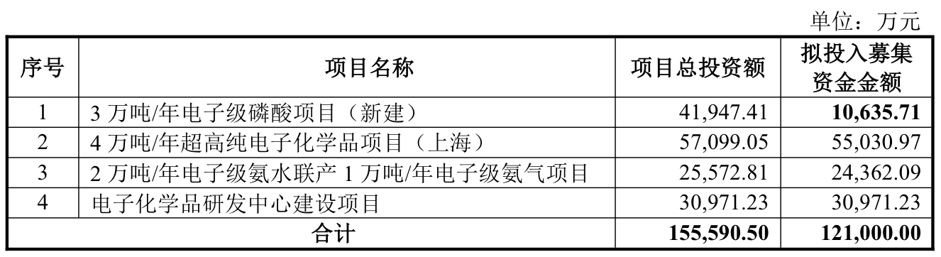 9月唯一一家IPO上会公司兴福电子：关联采购占比高，计划融资12.1亿元