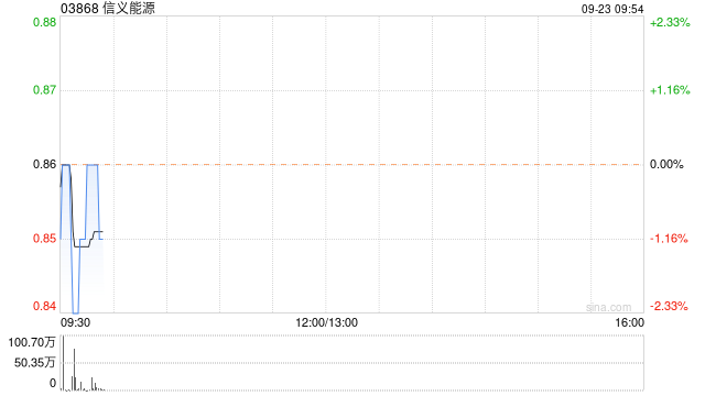 交银国际：上调信义能源评级至“买入” 目标价升至1.02港元