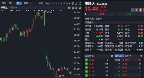 2.6亿元！上市公司控股股东，一口气卖掉1930万股还债！