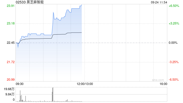 黑芝麻智能早盘涨超6% 近日与斑马智行达成智慧驾驶战略合作