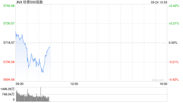 早盘：美股小幅下滑 道指一度创盘中新高