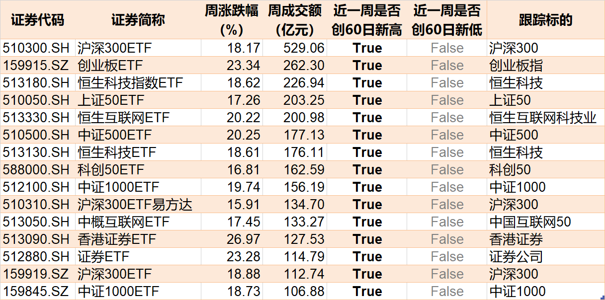 基民嗨了！逾500亿资金借道ETF追涨进场，但这个火爆的板块正被资金高抛