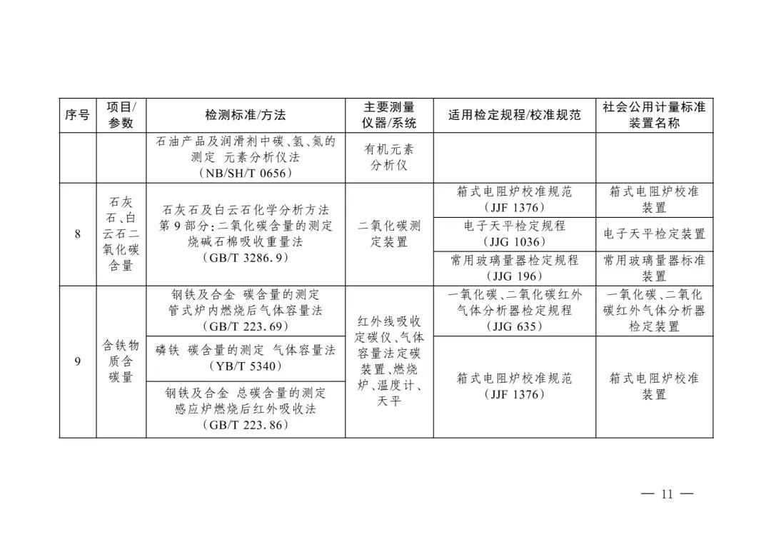 三部门重磅发布“碳计量”指导目录！