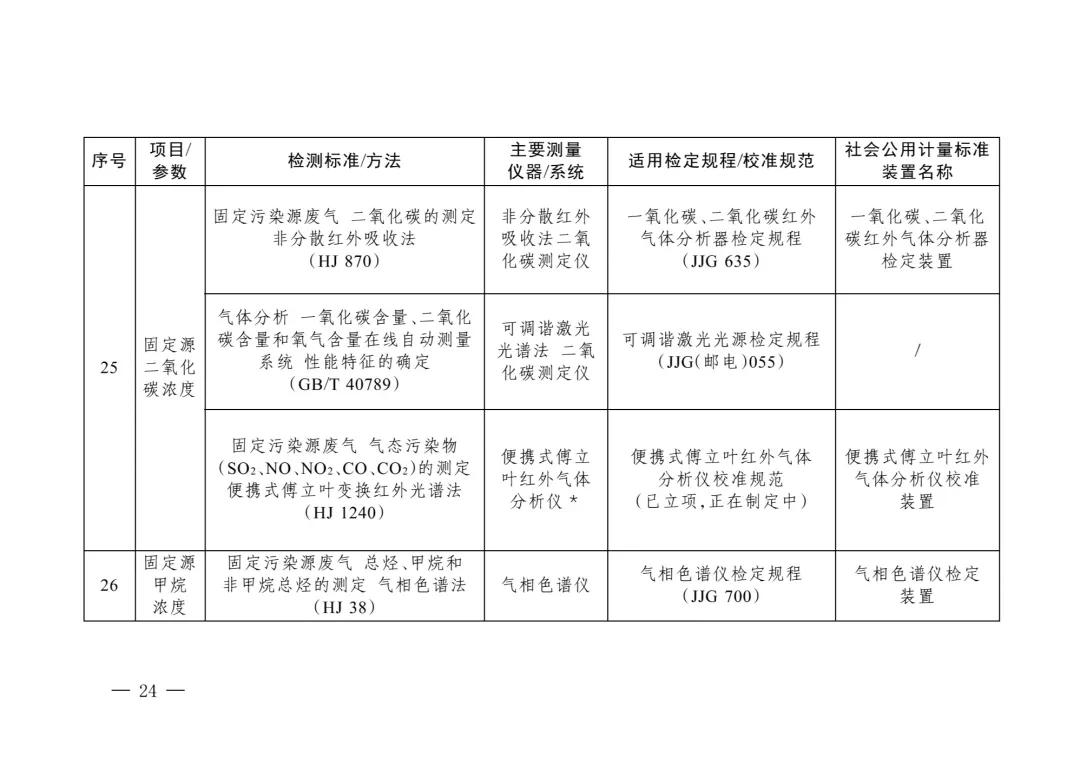 三部门重磅发布“碳计量”指导目录！