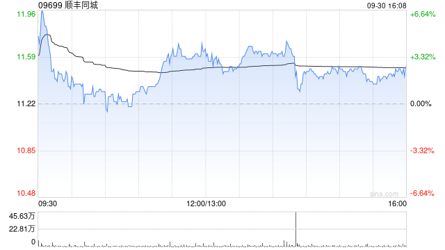 顺丰同城9月30日耗资约129.42万港元回购11.32万股