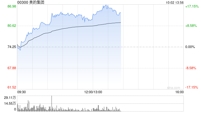 美的集团因悉数行使超额配股权而发行8489.32万股H股