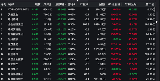 疯狂！暴涨60%到大跌20%，再猛拉至涨40%！这只股罕见巨震