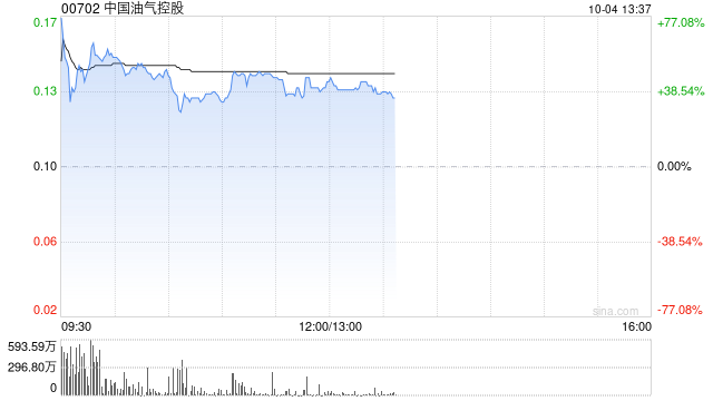 港股油气股早盘走高 中国油气控股大涨52%延长石油国际大涨34%