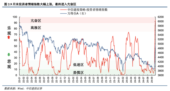 中信建投：A股上演“奇迹5日”，情绪从恐慌直升亢奋