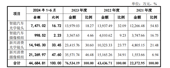 弘景光电IPO将上会，近半营收靠一公司，多次对赌，欠缴社保公积金