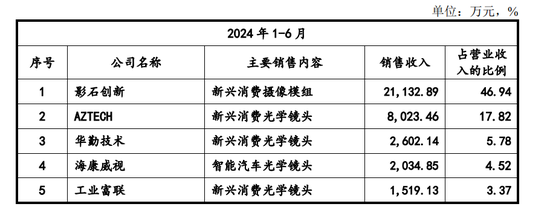 弘景光电IPO将上会，近半营收靠一公司，多次对赌，欠缴社保公积金