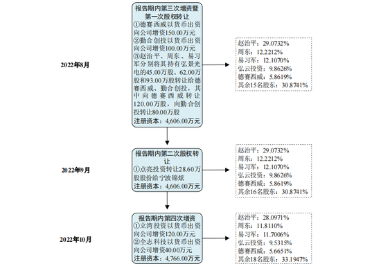 弘景光电IPO将上会，近半营收靠一公司，多次对赌，欠缴社保公积金