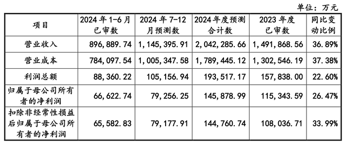 IPO终于成行？国货航过会一年多后提交注册，募资额大幅缩减