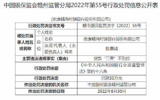 南康赣商村镇银行被罚30万元：因贷款“三查”不到位