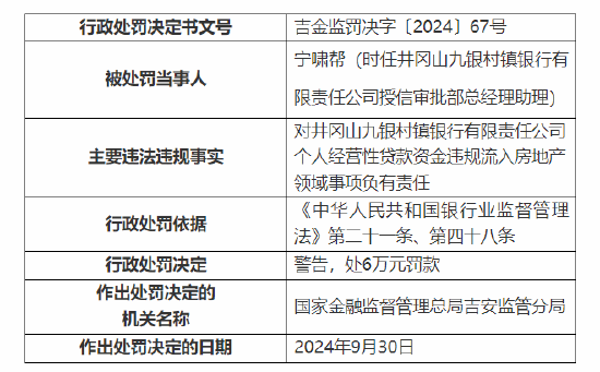 井冈山九银村镇银行被罚60万元：因个人经营性贷款资金违规流入房地产领域 关联交易管理不到位