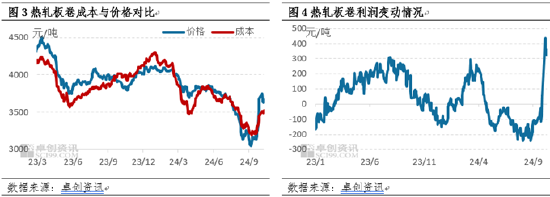 热轧板卷：驱动因素好坏参半，10月行情当何去何从？