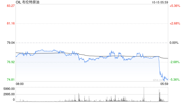 以色列不打伊朗油田？原油一度跌近5%