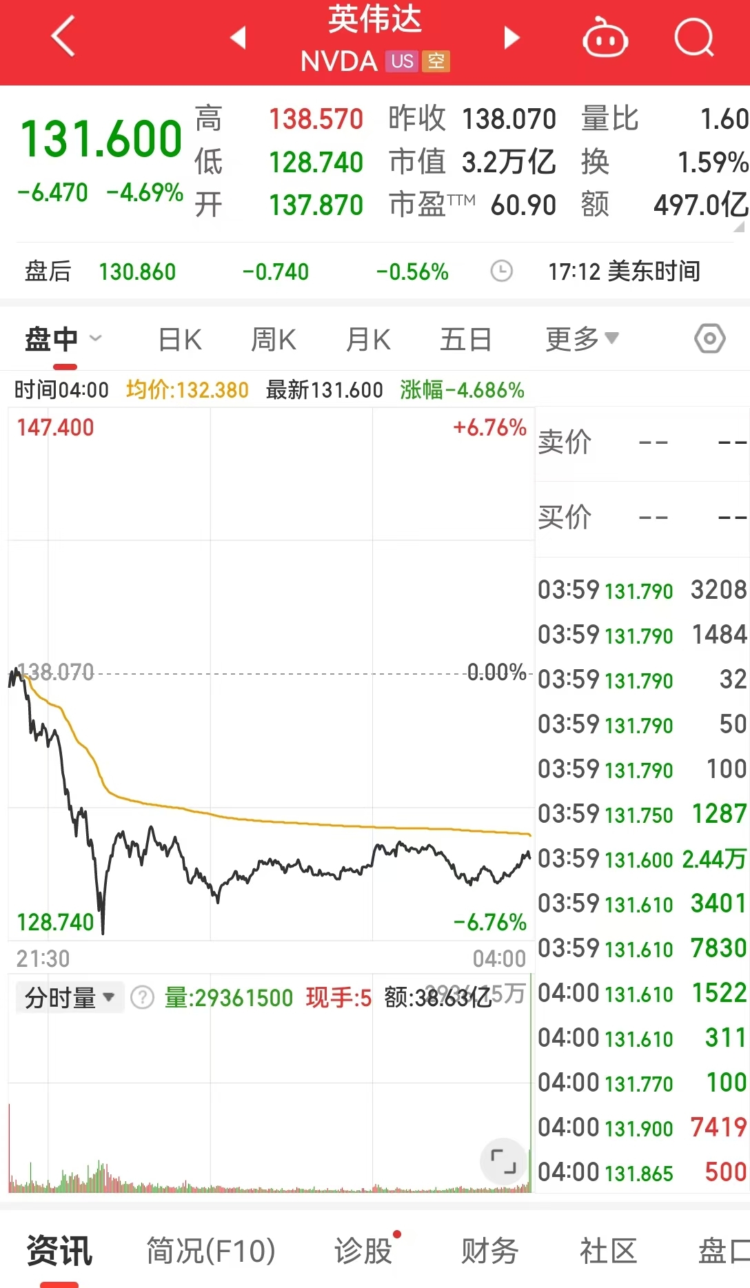 光刻机巨头跌超16%，英伟达市值一夜蒸发1.13万亿元！中概股普跌！国际原油跌超4%