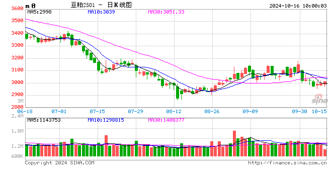 光大期货：10月16日农产品日报