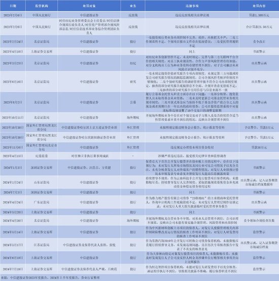 捅了10亿篓子，中信建投“保护性调岗”？