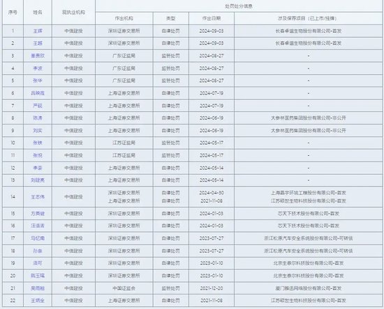 捅了10亿篓子，中信建投“保护性调岗”？