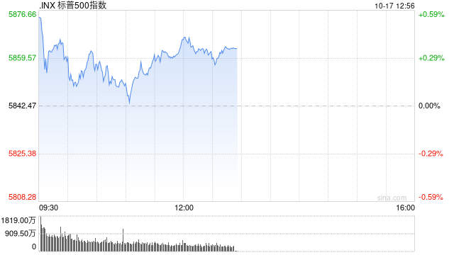 早盘：美股走高科技股领涨 道指与标普指数创历史新高